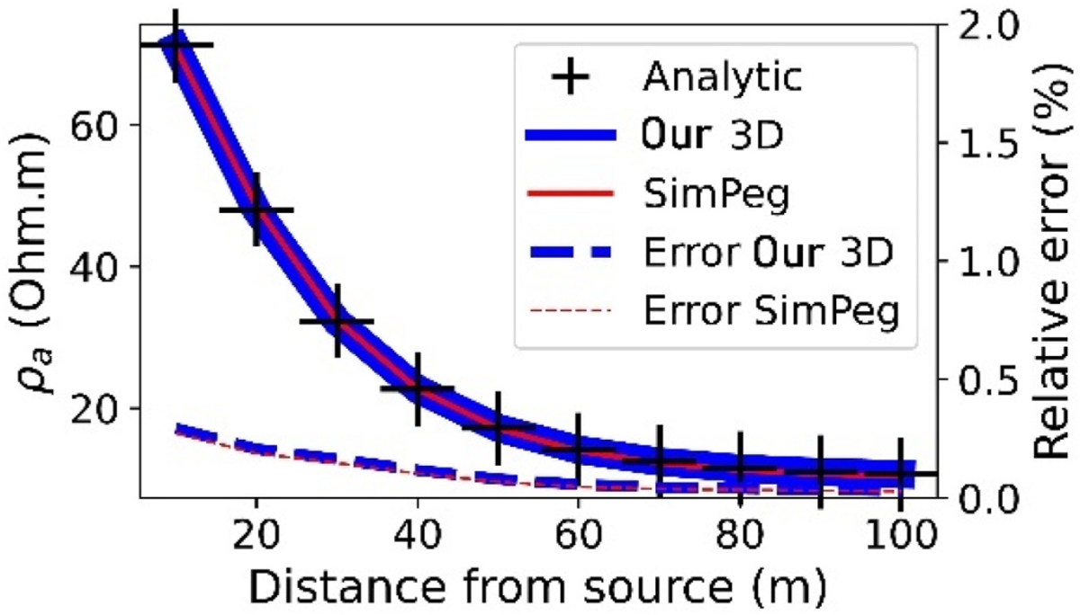 3D DC灵敏度与解析解对比