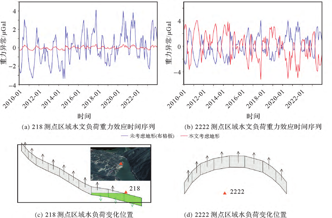 起伏地形下的局部测点水文重力效应与伞效应